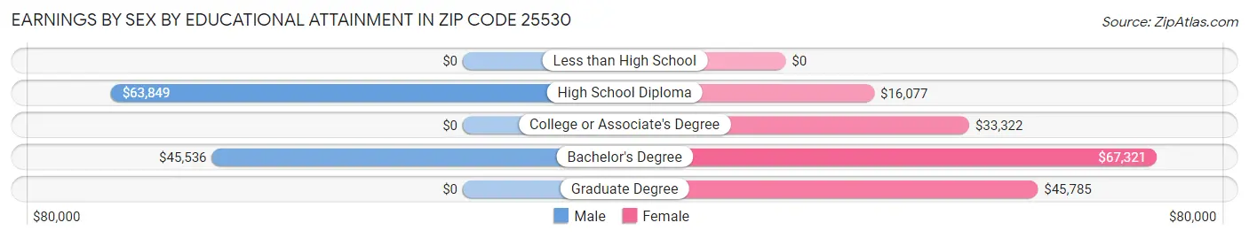 Earnings by Sex by Educational Attainment in Zip Code 25530