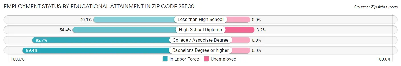 Employment Status by Educational Attainment in Zip Code 25530