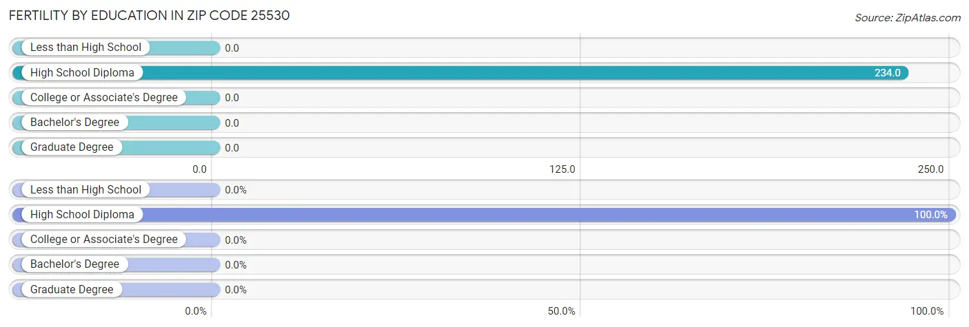 Female Fertility by Education Attainment in Zip Code 25530