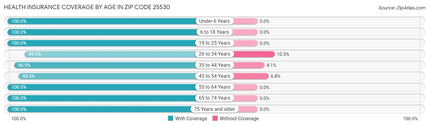 Health Insurance Coverage by Age in Zip Code 25530