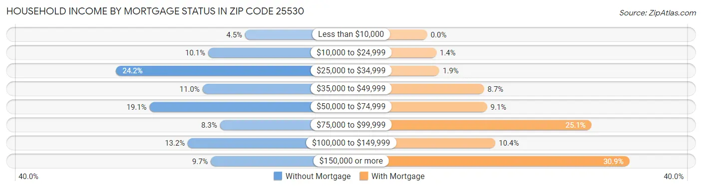 Household Income by Mortgage Status in Zip Code 25530