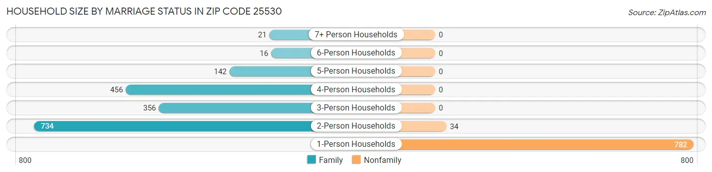 Household Size by Marriage Status in Zip Code 25530