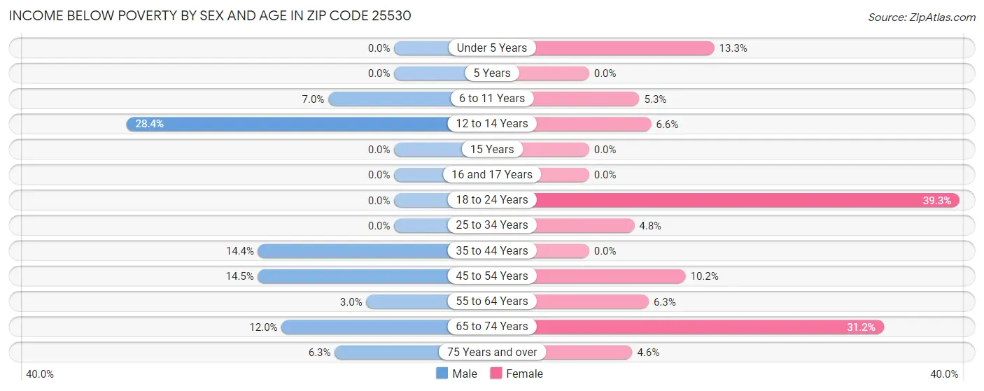 Income Below Poverty by Sex and Age in Zip Code 25530