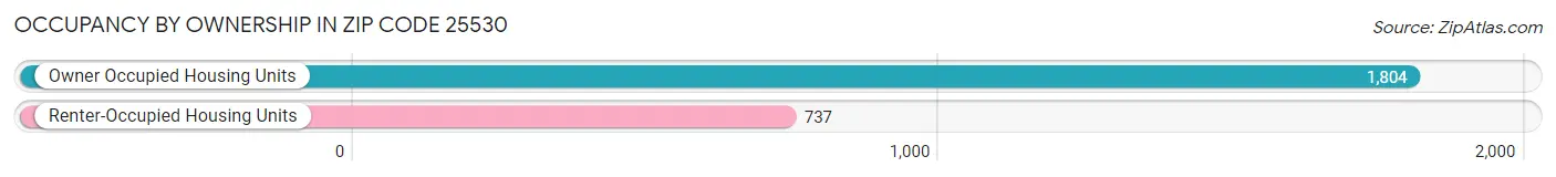 Occupancy by Ownership in Zip Code 25530