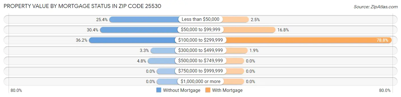 Property Value by Mortgage Status in Zip Code 25530