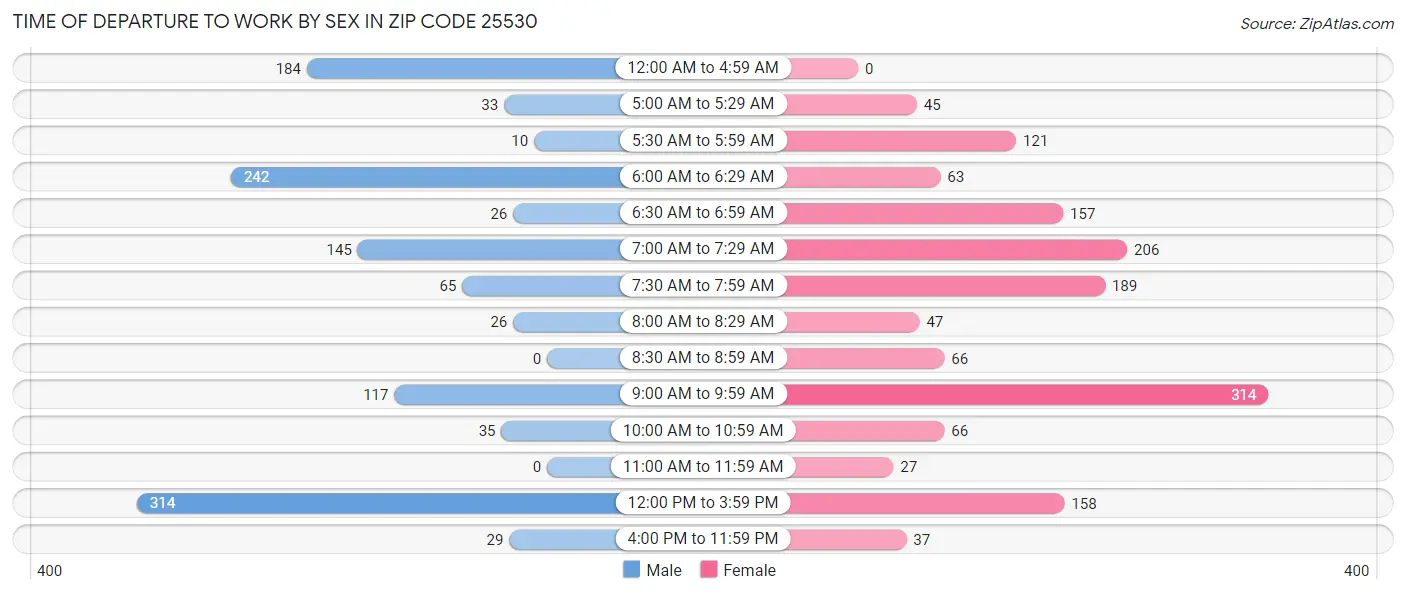 Time of Departure to Work by Sex in Zip Code 25530