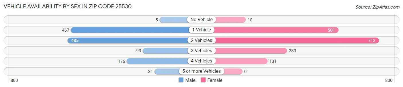 Vehicle Availability by Sex in Zip Code 25530