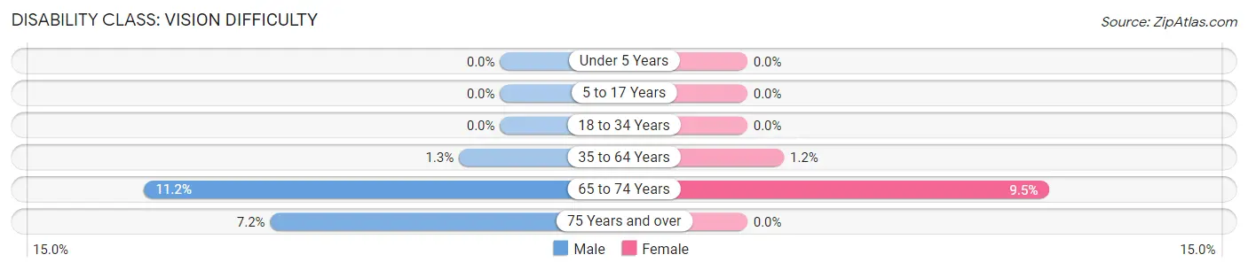 Disability in Zip Code 25530: <span>Vision Difficulty</span>