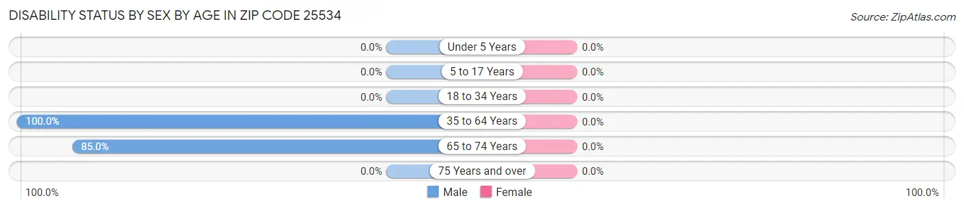 Disability Status by Sex by Age in Zip Code 25534