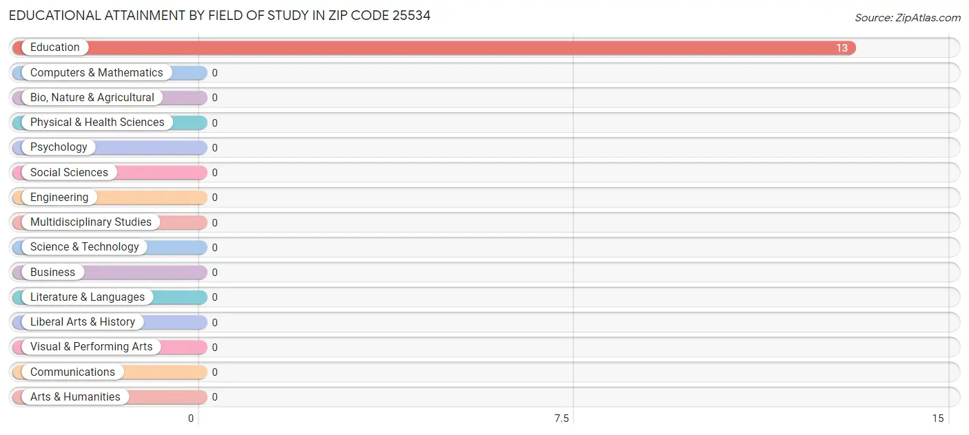 Educational Attainment by Field of Study in Zip Code 25534
