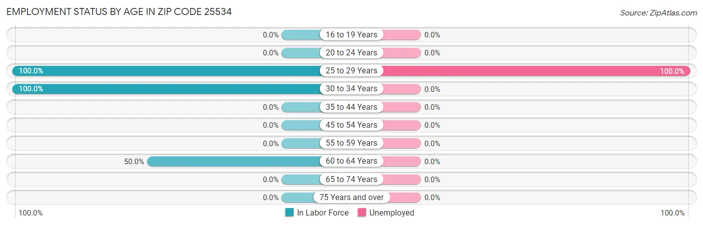Employment Status by Age in Zip Code 25534