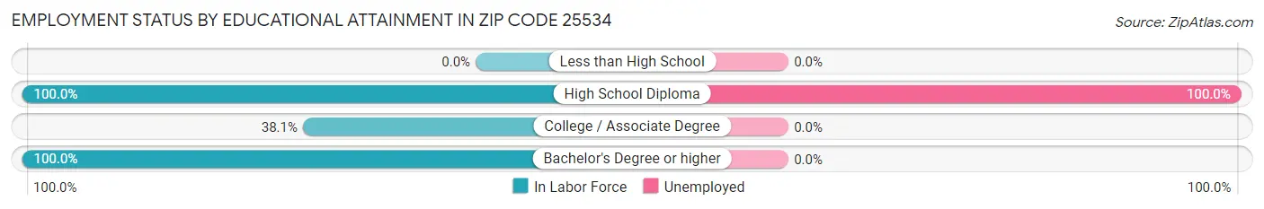 Employment Status by Educational Attainment in Zip Code 25534