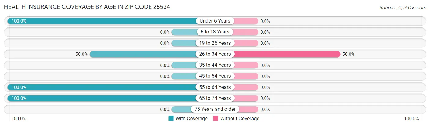 Health Insurance Coverage by Age in Zip Code 25534