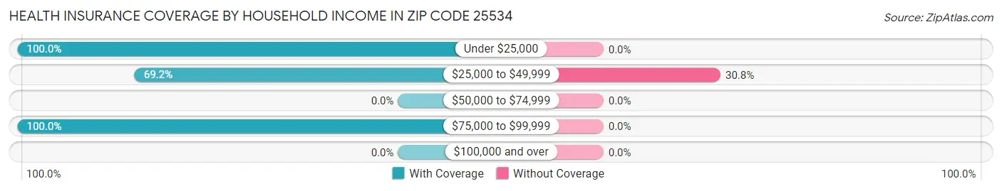 Health Insurance Coverage by Household Income in Zip Code 25534
