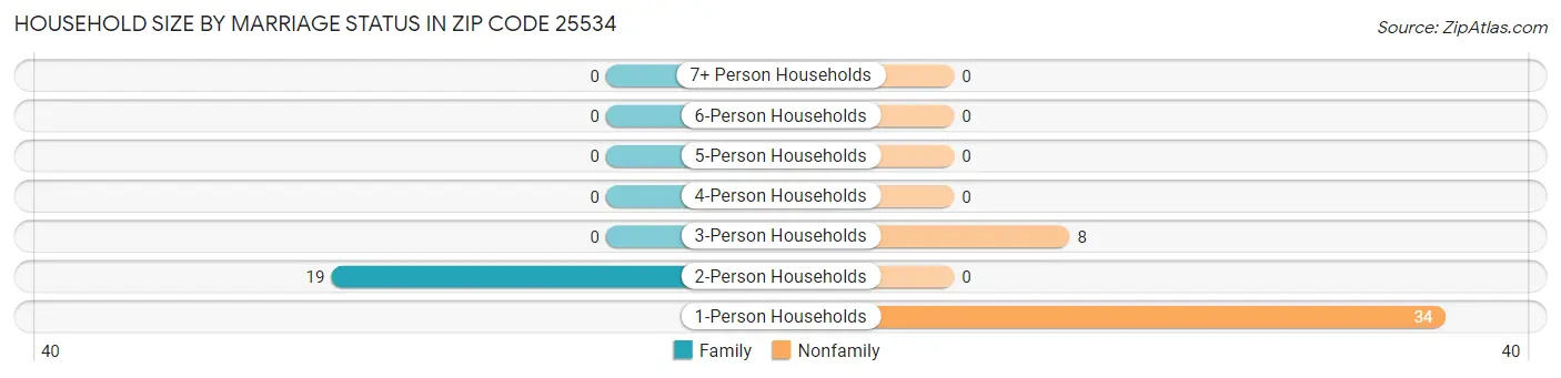 Household Size by Marriage Status in Zip Code 25534