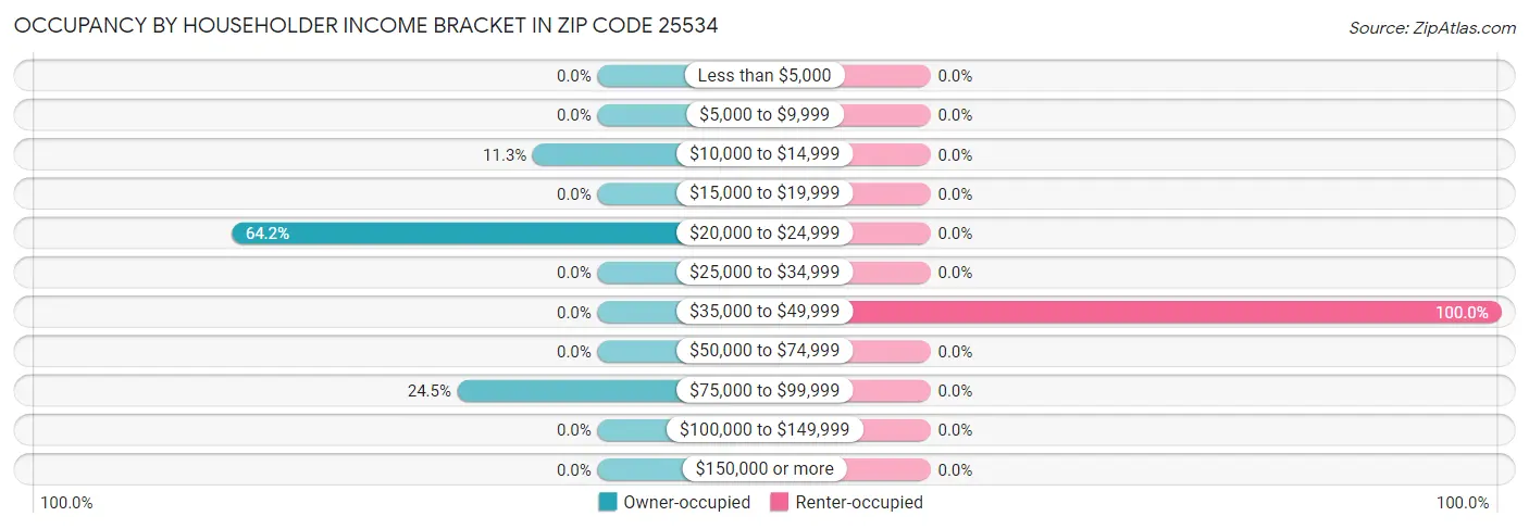 Occupancy by Householder Income Bracket in Zip Code 25534