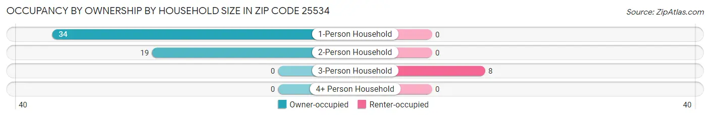 Occupancy by Ownership by Household Size in Zip Code 25534