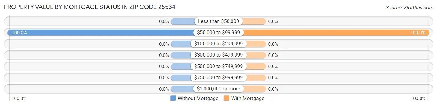 Property Value by Mortgage Status in Zip Code 25534