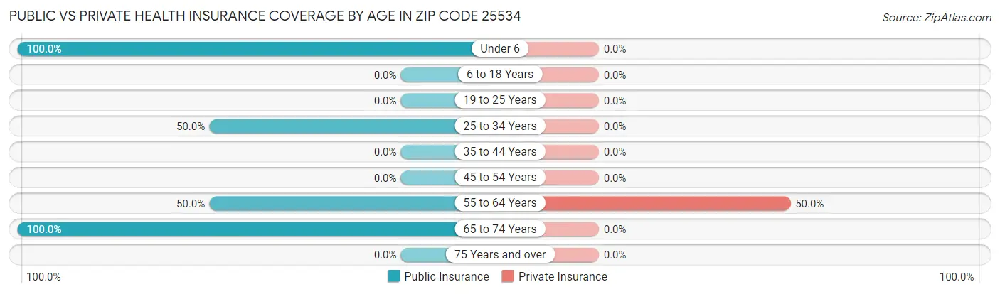 Public vs Private Health Insurance Coverage by Age in Zip Code 25534