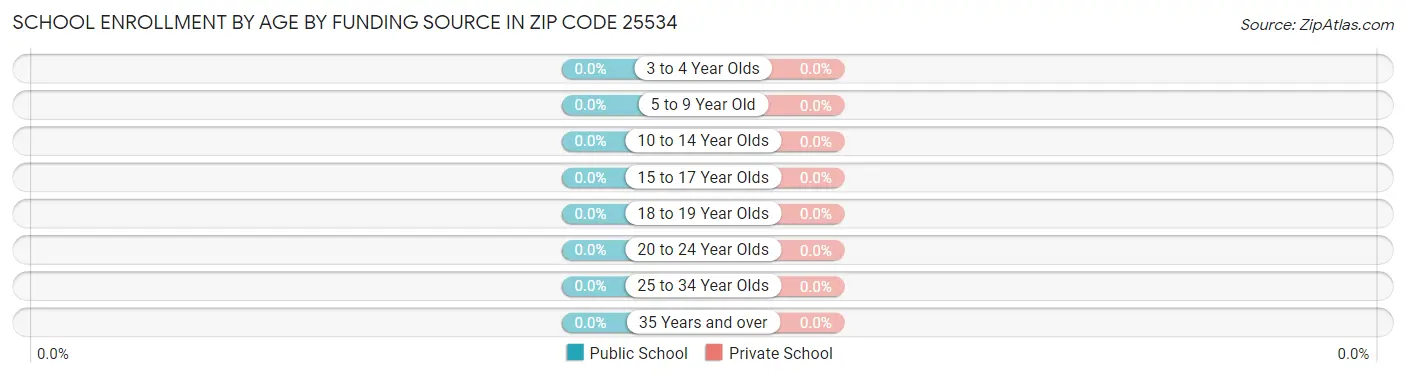 School Enrollment by Age by Funding Source in Zip Code 25534