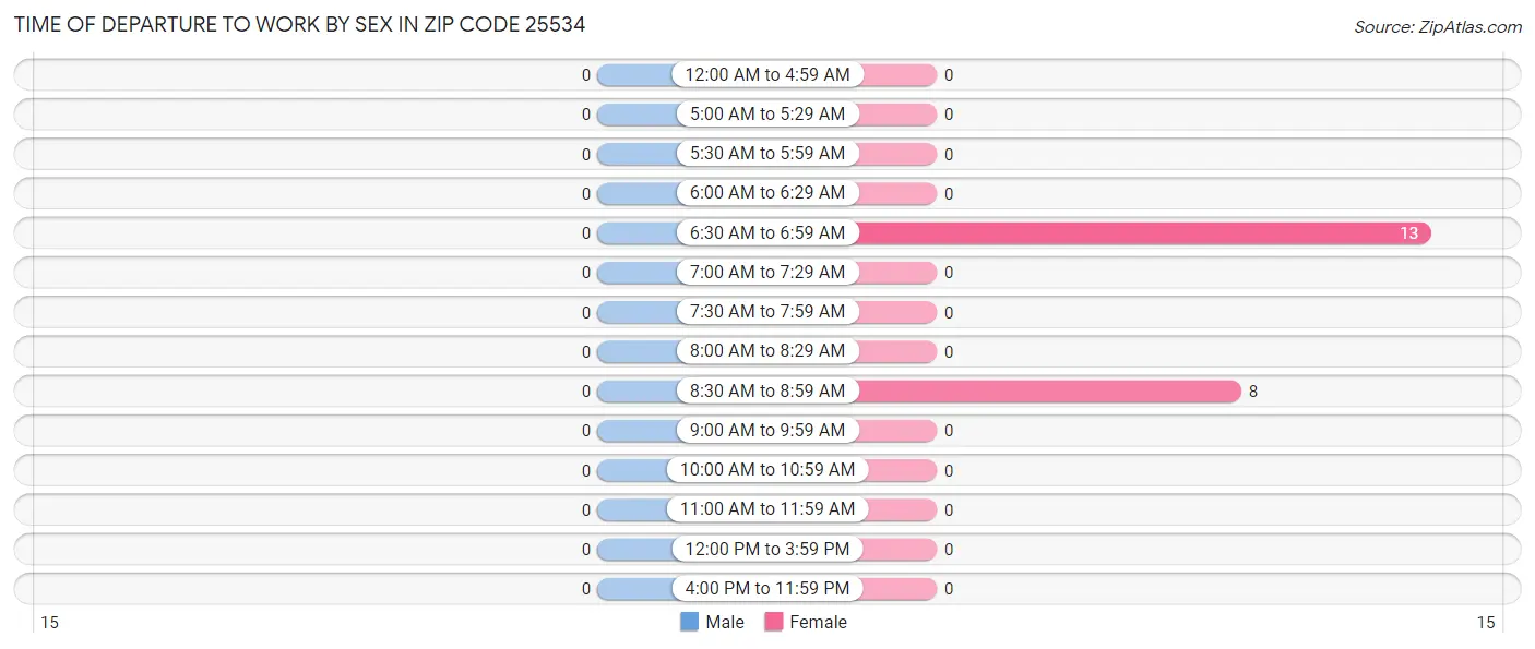 Time of Departure to Work by Sex in Zip Code 25534