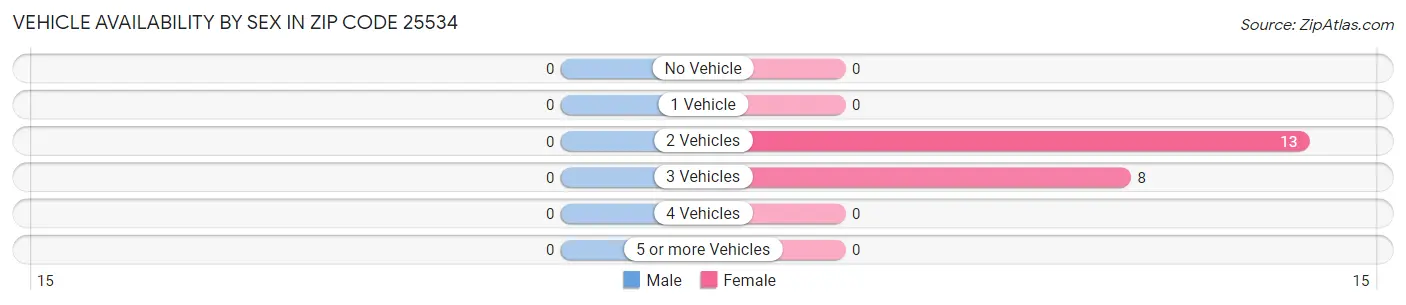 Vehicle Availability by Sex in Zip Code 25534