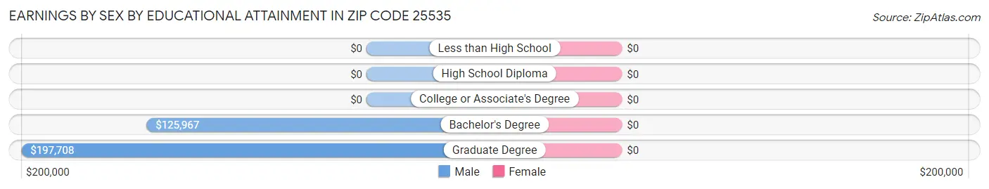 Earnings by Sex by Educational Attainment in Zip Code 25535