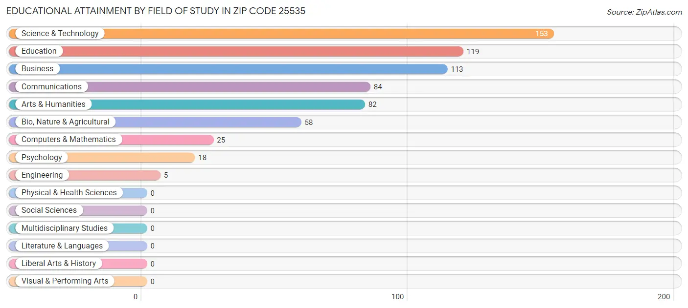 Educational Attainment by Field of Study in Zip Code 25535