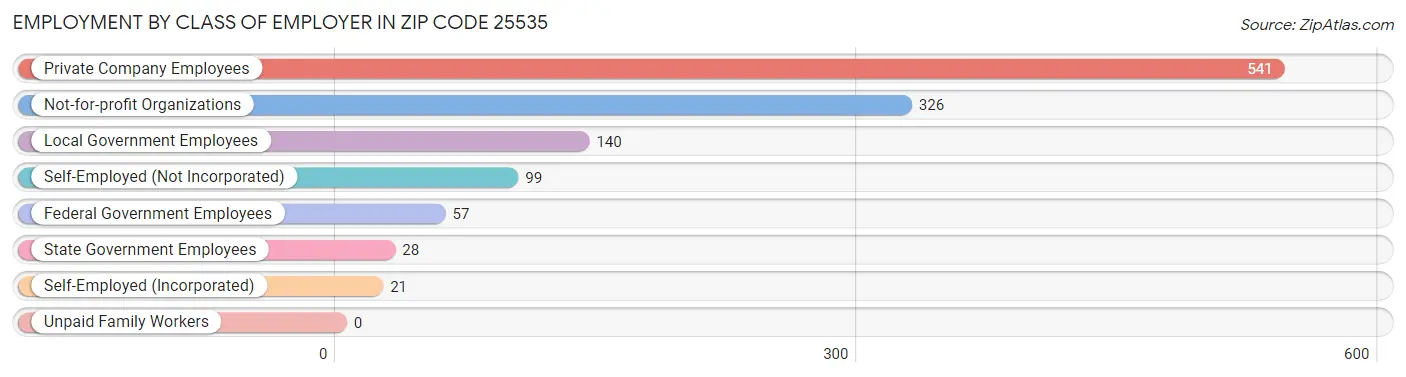 Employment by Class of Employer in Zip Code 25535