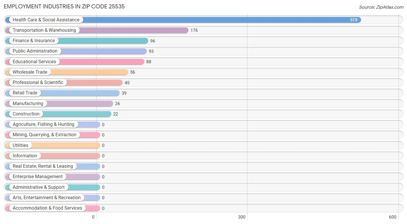 Employment Industries in Zip Code 25535