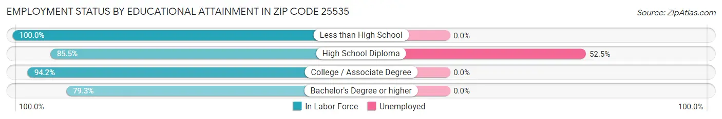 Employment Status by Educational Attainment in Zip Code 25535