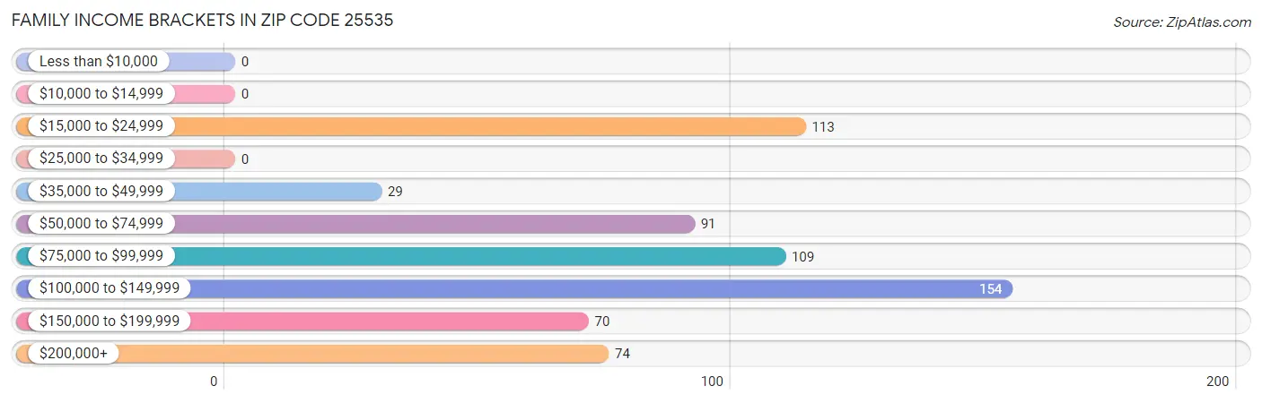 Family Income Brackets in Zip Code 25535