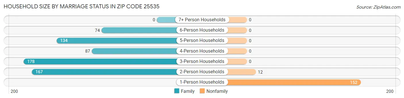 Household Size by Marriage Status in Zip Code 25535