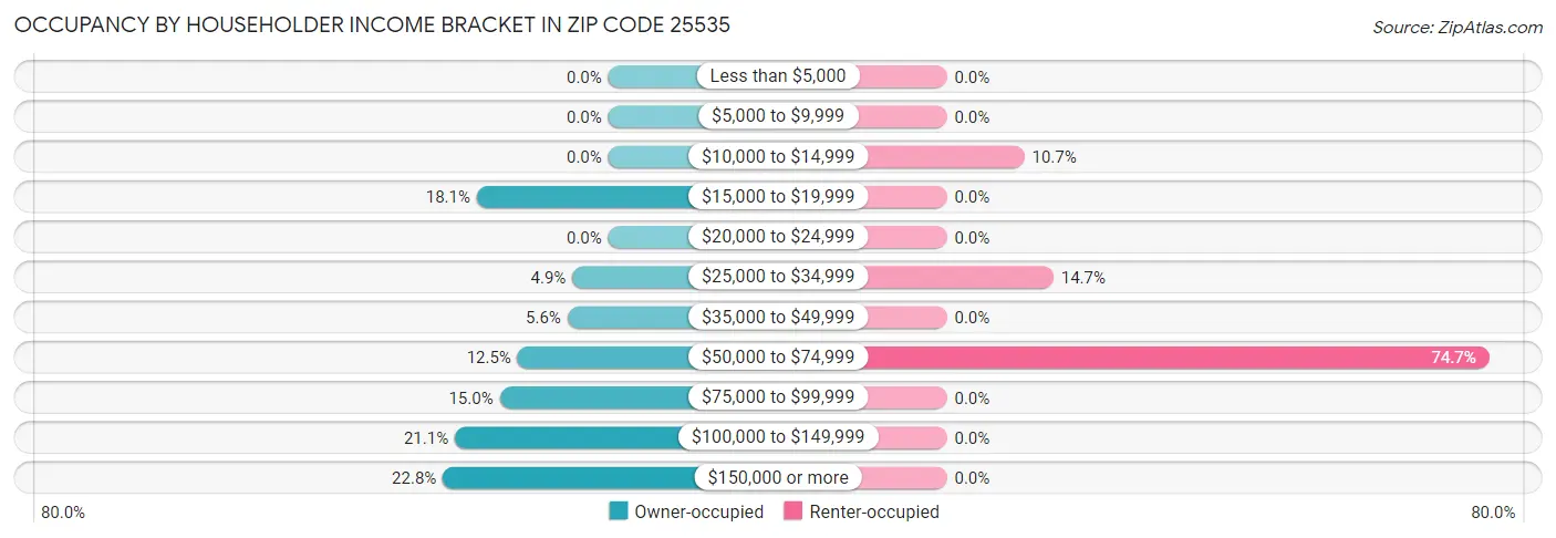 Occupancy by Householder Income Bracket in Zip Code 25535