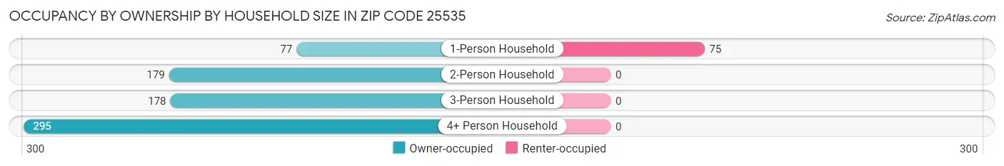 Occupancy by Ownership by Household Size in Zip Code 25535