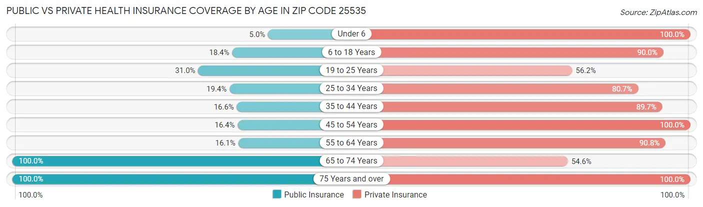 Public vs Private Health Insurance Coverage by Age in Zip Code 25535
