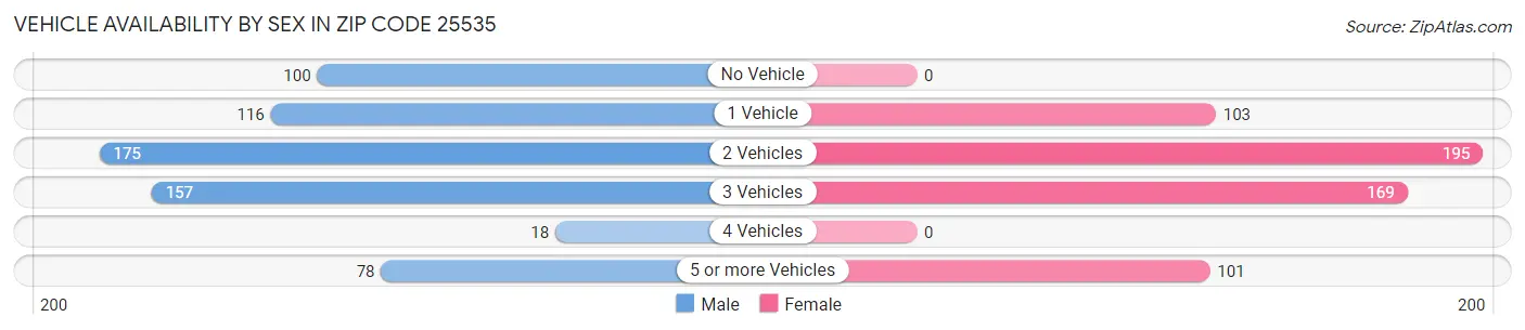 Vehicle Availability by Sex in Zip Code 25535