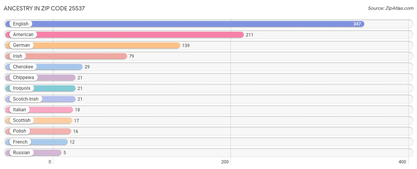 Ancestry in Zip Code 25537