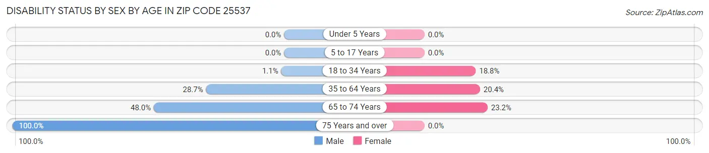 Disability Status by Sex by Age in Zip Code 25537