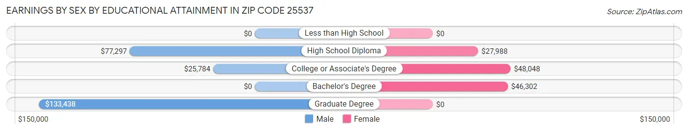 Earnings by Sex by Educational Attainment in Zip Code 25537
