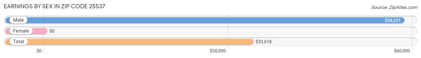 Earnings by Sex in Zip Code 25537