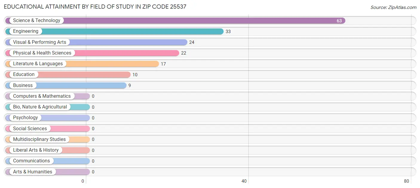 Educational Attainment by Field of Study in Zip Code 25537