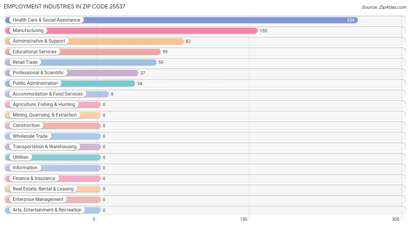 Employment Industries in Zip Code 25537