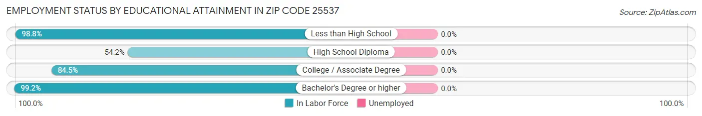 Employment Status by Educational Attainment in Zip Code 25537