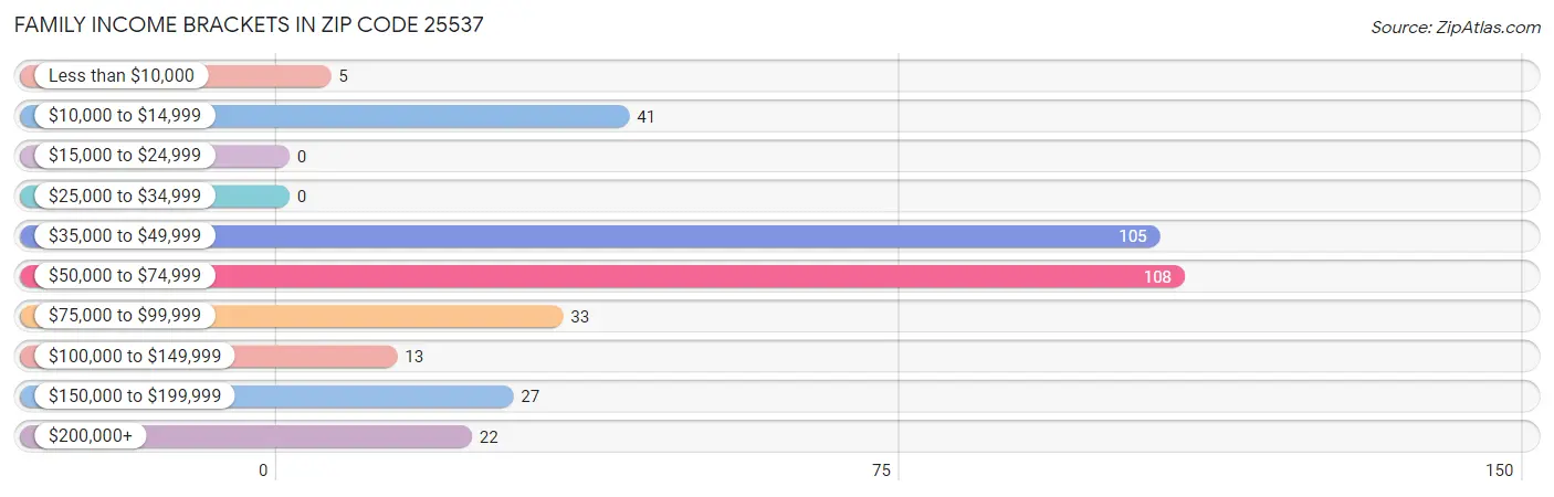 Family Income Brackets in Zip Code 25537