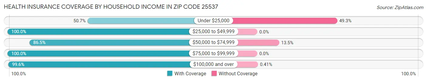 Health Insurance Coverage by Household Income in Zip Code 25537