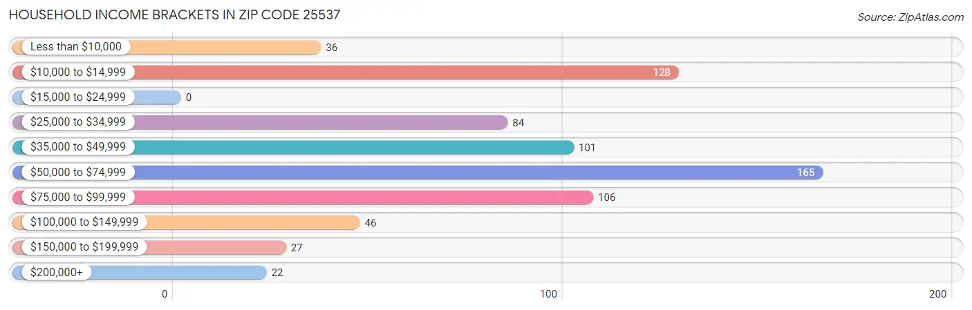 Household Income Brackets in Zip Code 25537