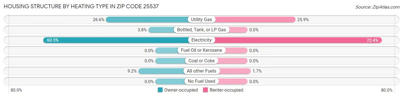 Housing Structure by Heating Type in Zip Code 25537