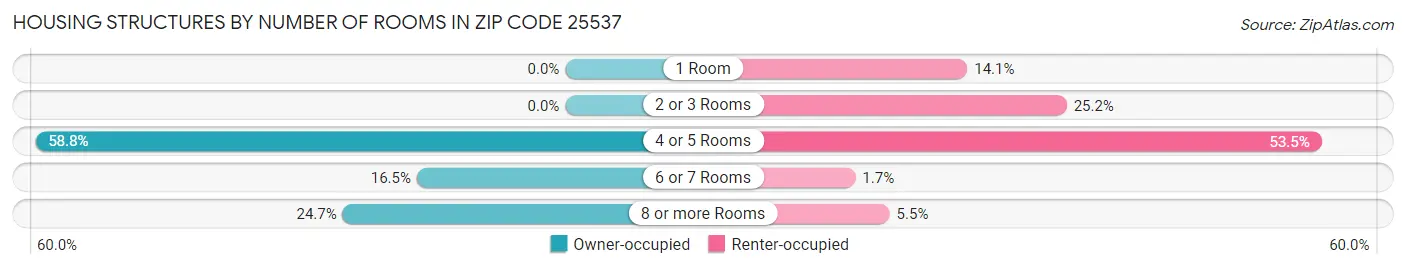 Housing Structures by Number of Rooms in Zip Code 25537