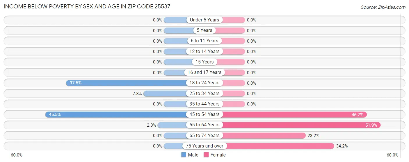 Income Below Poverty by Sex and Age in Zip Code 25537